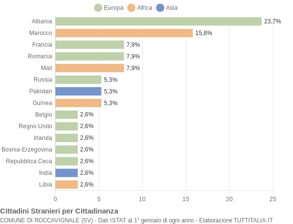 Grafico cittadinanza stranieri - Roccavignale 2022