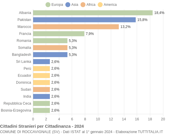 Grafico cittadinanza stranieri - Roccavignale 2024