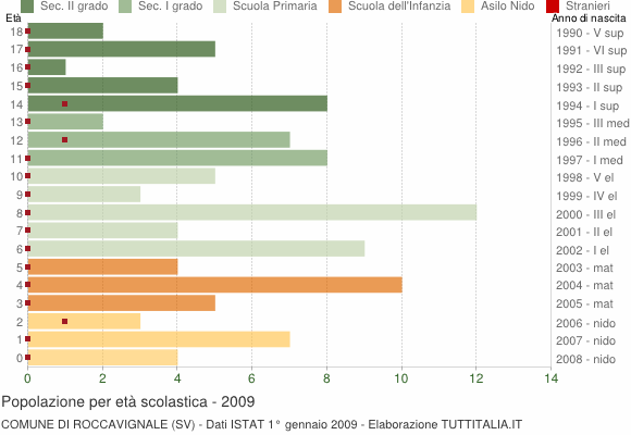 Grafico Popolazione in età scolastica - Roccavignale 2009