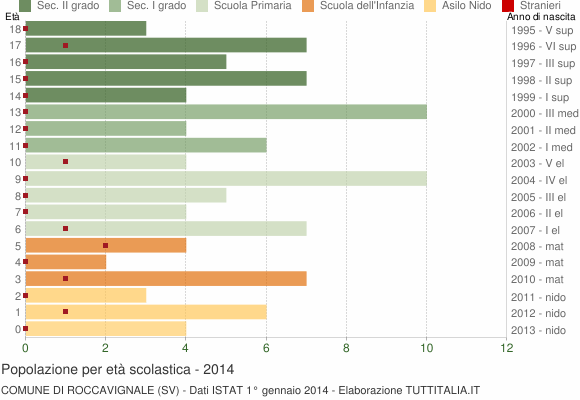 Grafico Popolazione in età scolastica - Roccavignale 2014