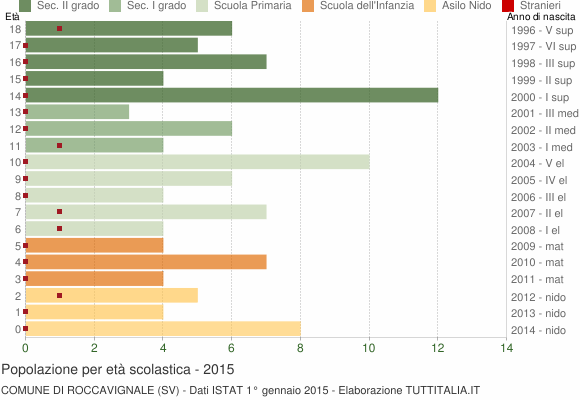 Grafico Popolazione in età scolastica - Roccavignale 2015