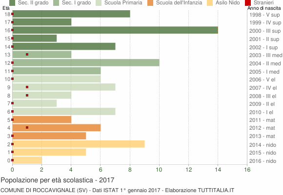 Grafico Popolazione in età scolastica - Roccavignale 2017