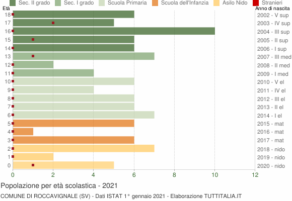 Grafico Popolazione in età scolastica - Roccavignale 2021