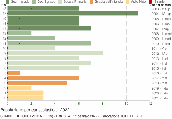 Grafico Popolazione in età scolastica - Roccavignale 2022