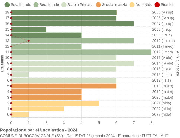 Grafico Popolazione in età scolastica - Roccavignale 2024