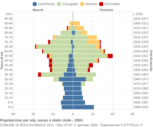 Grafico Popolazione per età, sesso e stato civile Comune di Roccavignale (SV)
