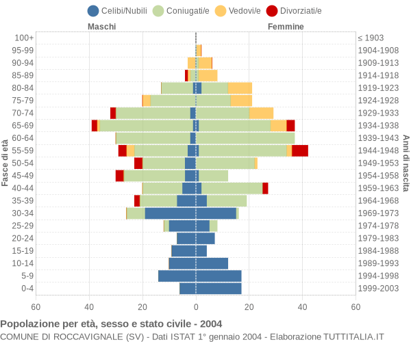 Grafico Popolazione per età, sesso e stato civile Comune di Roccavignale (SV)