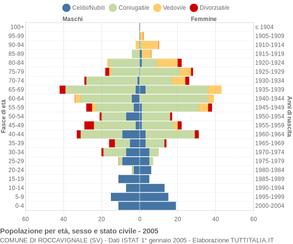 Grafico Popolazione per età, sesso e stato civile Comune di Roccavignale (SV)