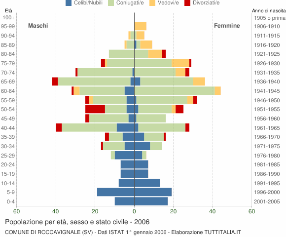 Grafico Popolazione per età, sesso e stato civile Comune di Roccavignale (SV)