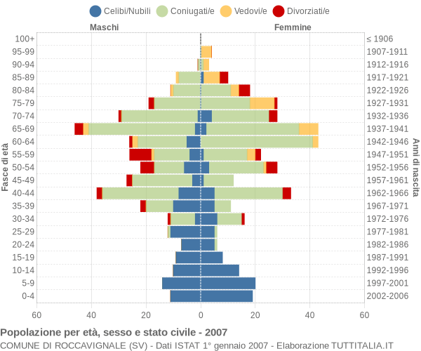 Grafico Popolazione per età, sesso e stato civile Comune di Roccavignale (SV)