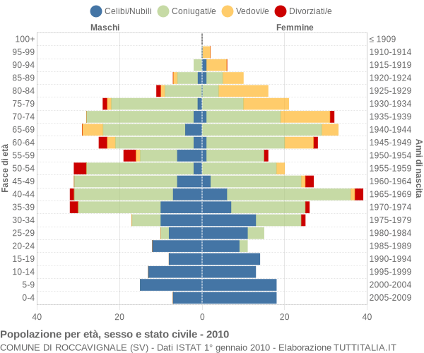 Grafico Popolazione per età, sesso e stato civile Comune di Roccavignale (SV)