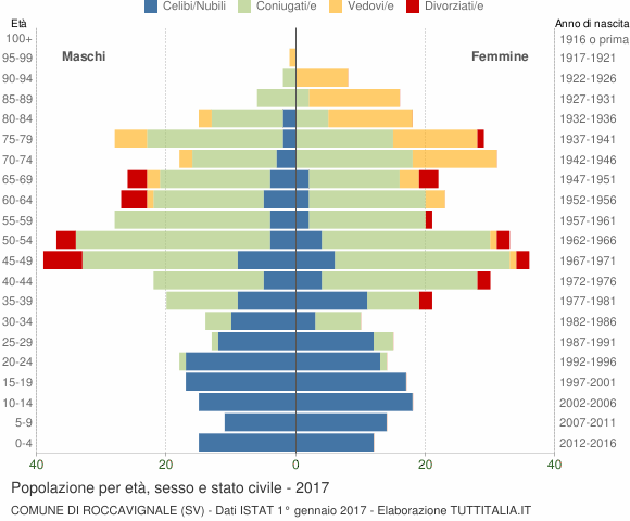 Grafico Popolazione per età, sesso e stato civile Comune di Roccavignale (SV)