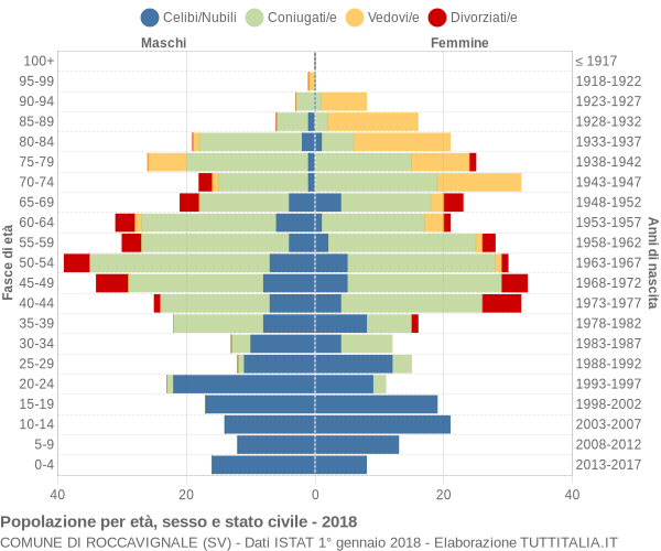 Grafico Popolazione per età, sesso e stato civile Comune di Roccavignale (SV)