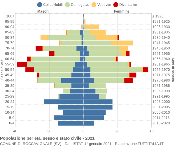 Grafico Popolazione per età, sesso e stato civile Comune di Roccavignale (SV)