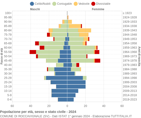 Grafico Popolazione per età, sesso e stato civile Comune di Roccavignale (SV)