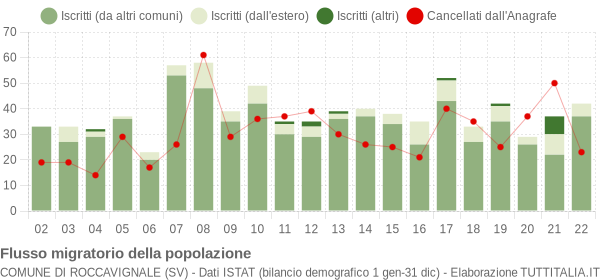 Flussi migratori della popolazione Comune di Roccavignale (SV)