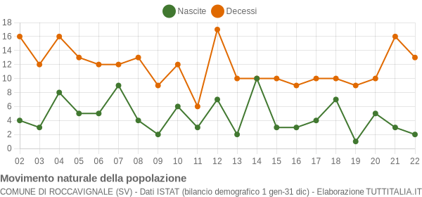 Grafico movimento naturale della popolazione Comune di Roccavignale (SV)