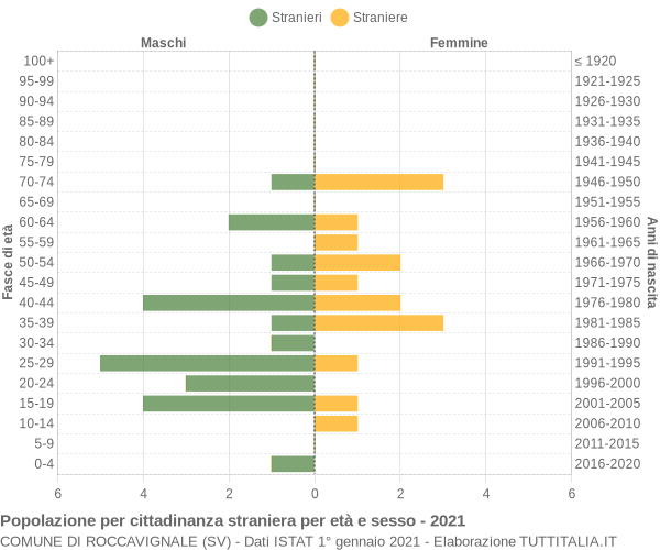 Grafico cittadini stranieri - Roccavignale 2021