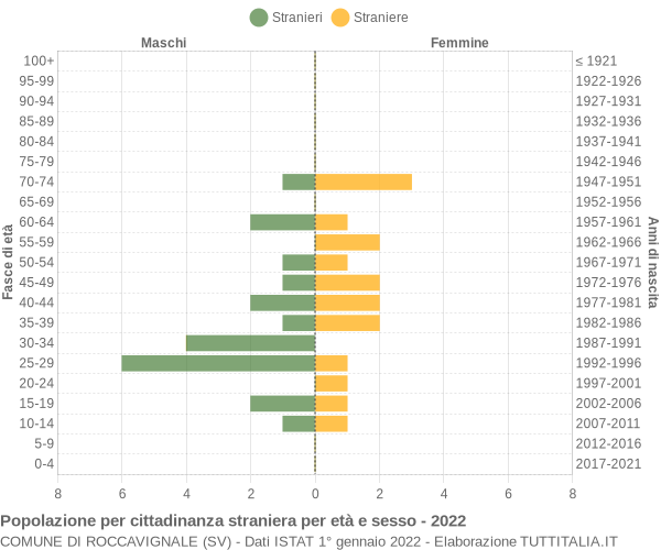 Grafico cittadini stranieri - Roccavignale 2022