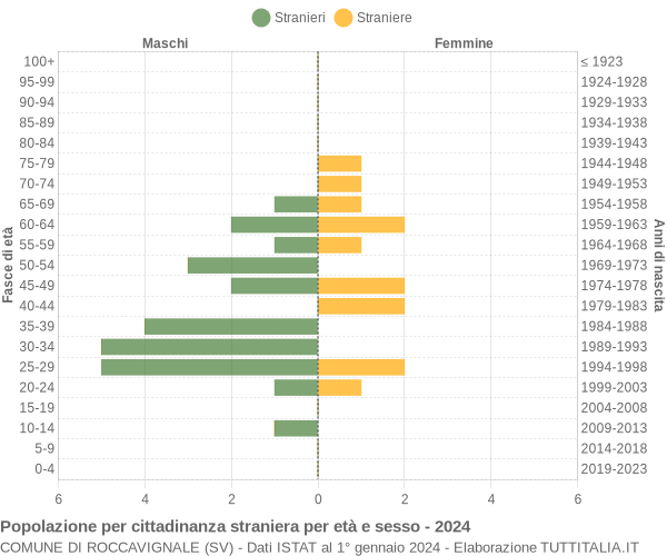 Grafico cittadini stranieri - Roccavignale 2024