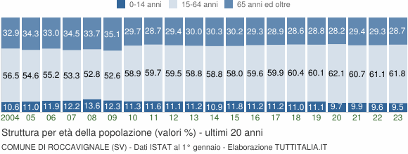 Grafico struttura della popolazione Comune di Roccavignale (SV)