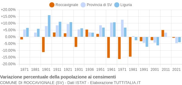 Grafico variazione percentuale della popolazione Comune di Roccavignale (SV)