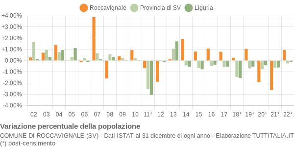 Variazione percentuale della popolazione Comune di Roccavignale (SV)