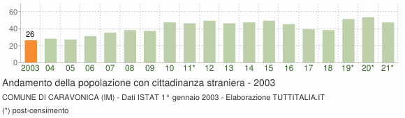 Grafico andamento popolazione stranieri Comune di Caravonica (IM)