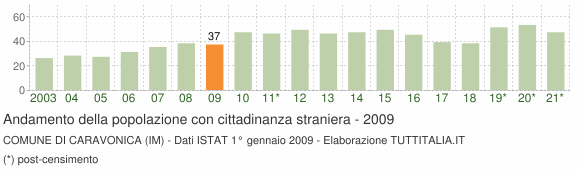 Grafico andamento popolazione stranieri Comune di Caravonica (IM)
