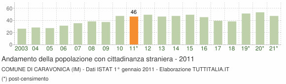 Grafico andamento popolazione stranieri Comune di Caravonica (IM)