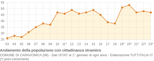 Andamento popolazione stranieri Comune di Caravonica (IM)