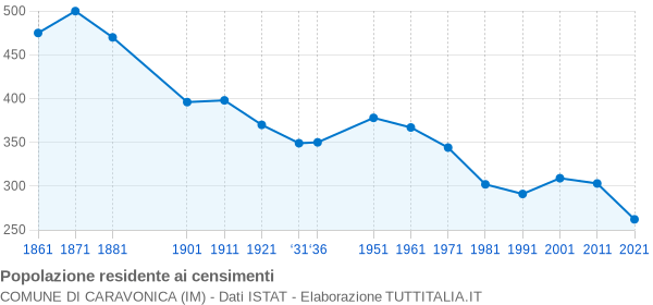 Grafico andamento storico popolazione Comune di Caravonica (IM)