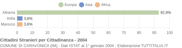 Grafico cittadinanza stranieri - Caravonica 2004