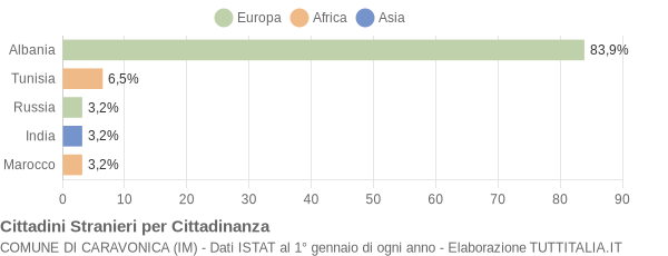 Grafico cittadinanza stranieri - Caravonica 2006