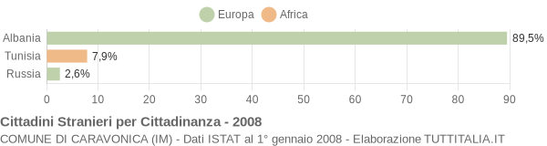 Grafico cittadinanza stranieri - Caravonica 2008