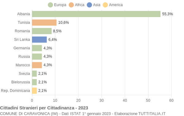 Grafico cittadinanza stranieri - Caravonica 2023