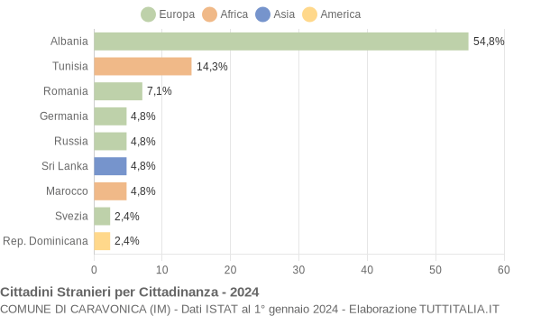 Grafico cittadinanza stranieri - Caravonica 2024