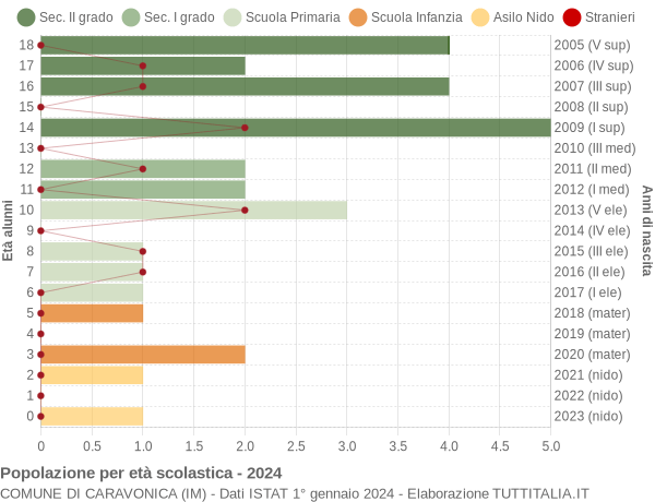 Grafico Popolazione in età scolastica - Caravonica 2024