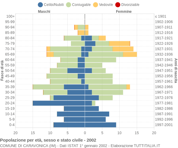 Grafico Popolazione per età, sesso e stato civile Comune di Caravonica (IM)