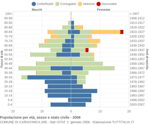 Grafico Popolazione per età, sesso e stato civile Comune di Caravonica (IM)