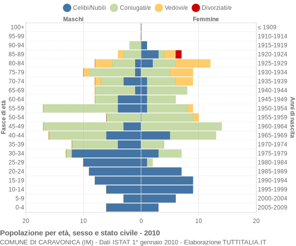 Grafico Popolazione per età, sesso e stato civile Comune di Caravonica (IM)