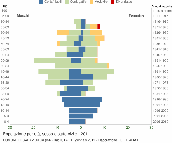 Grafico Popolazione per età, sesso e stato civile Comune di Caravonica (IM)
