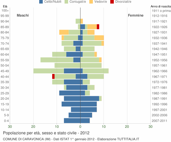 Grafico Popolazione per età, sesso e stato civile Comune di Caravonica (IM)