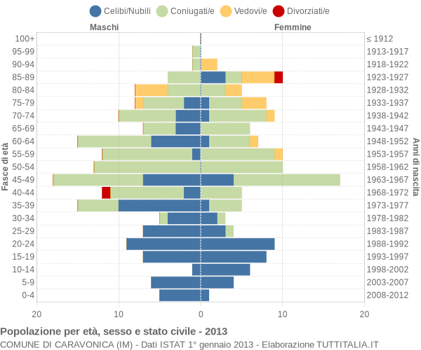 Grafico Popolazione per età, sesso e stato civile Comune di Caravonica (IM)