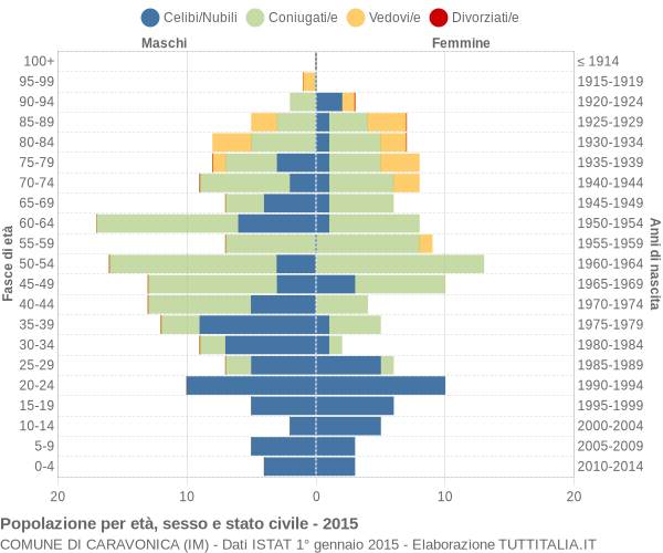 Grafico Popolazione per età, sesso e stato civile Comune di Caravonica (IM)