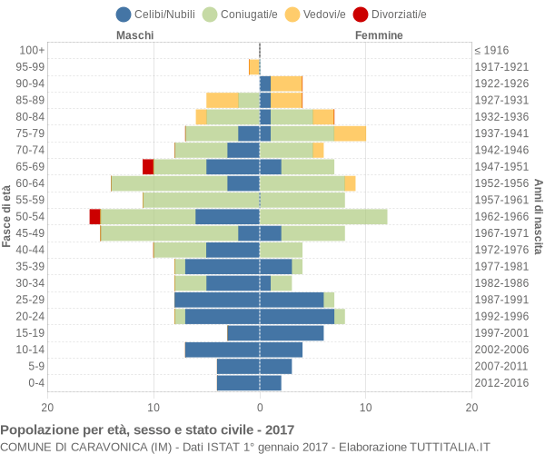 Grafico Popolazione per età, sesso e stato civile Comune di Caravonica (IM)