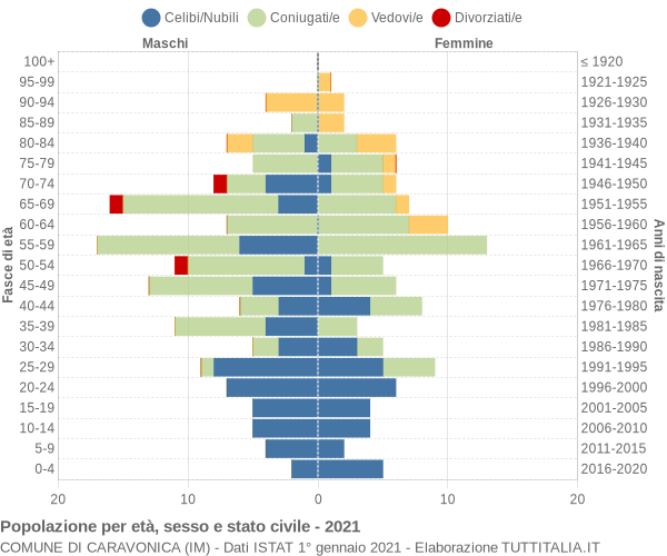 Grafico Popolazione per età, sesso e stato civile Comune di Caravonica (IM)