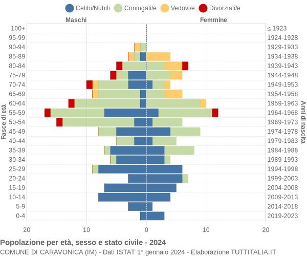 Grafico Popolazione per età, sesso e stato civile Comune di Caravonica (IM)