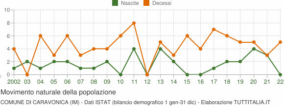 Grafico movimento naturale della popolazione Comune di Caravonica (IM)