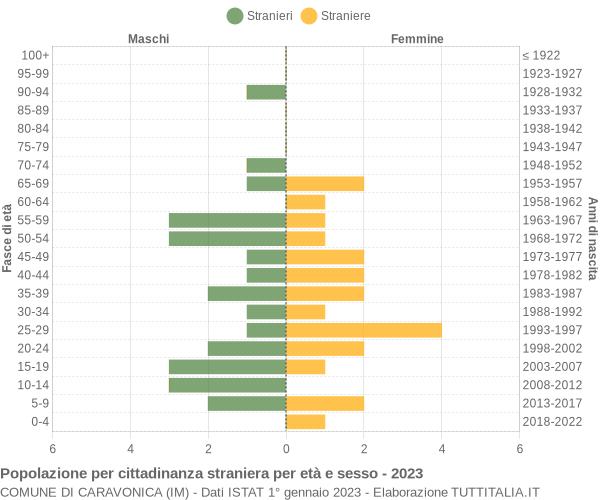 Grafico cittadini stranieri - Caravonica 2023